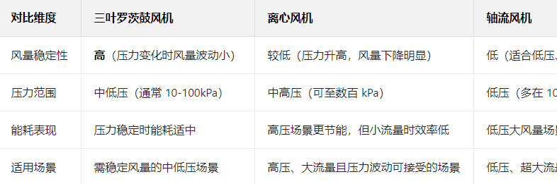 與離心風(fēng)機(jī)、軸流風(fēng)機(jī)等相比，三葉羅茨鼓風(fēng)機(jī)的獨(dú)特價(jià)值
